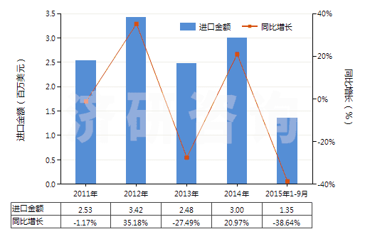 2011-2015年9月中國其他照相制版無齒孔卷片（寬＞610mm，長≤200m）(HS37024329)進(jìn)口總額及增速統(tǒng)計